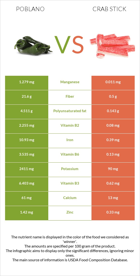 Poblano vs Crab stick infographic