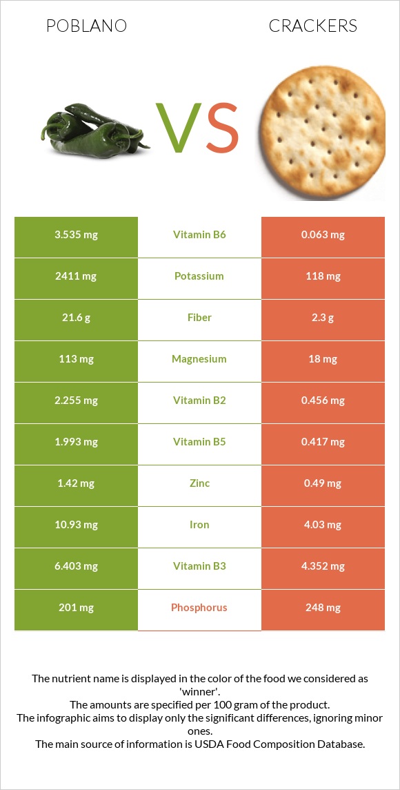 Poblano vs Crackers infographic