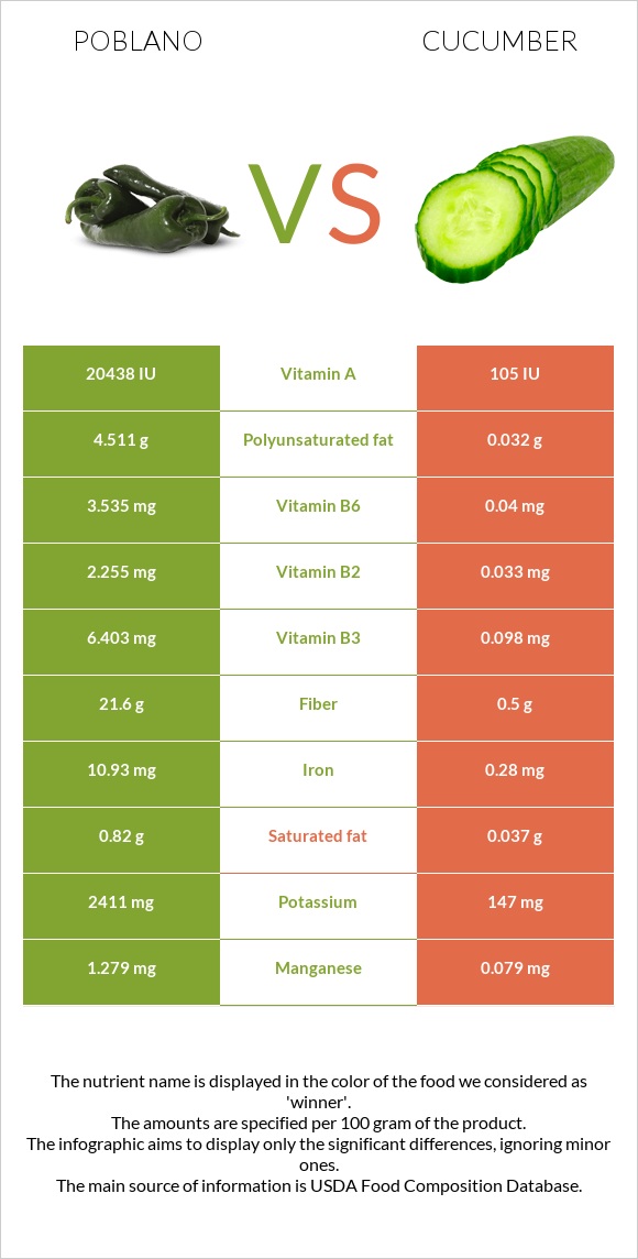 Poblano vs Cucumber infographic