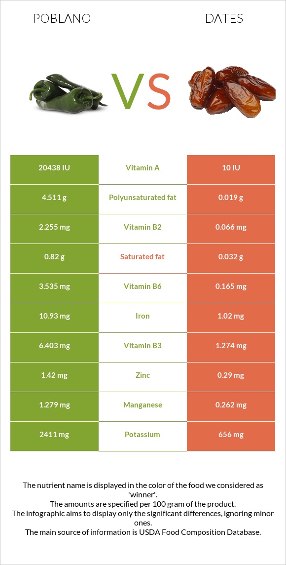 Poblano vs Dates infographic