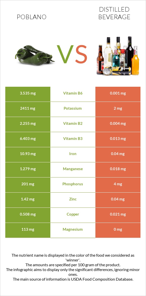 Poblano vs Distilled beverage infographic
