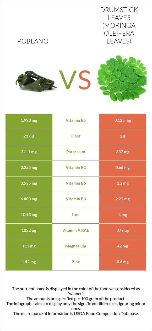 Poblano vs Drumstick leaves infographic