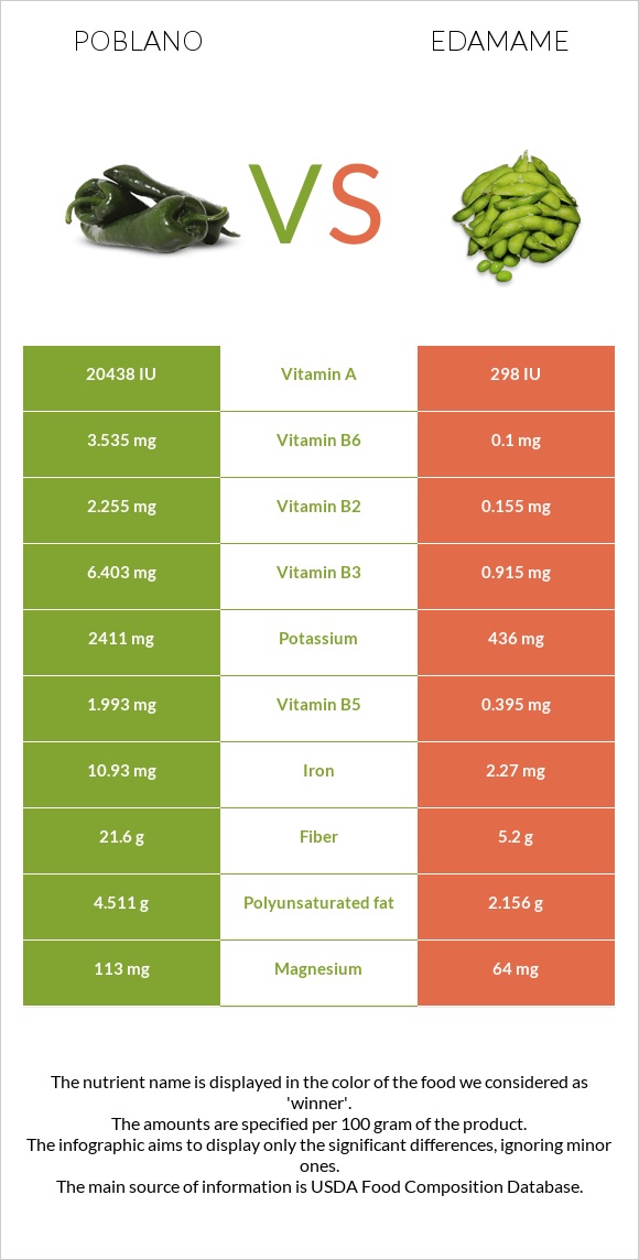 Poblano vs Edamame infographic