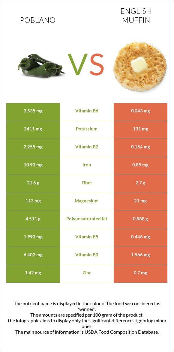 Poblano vs English muffin infographic