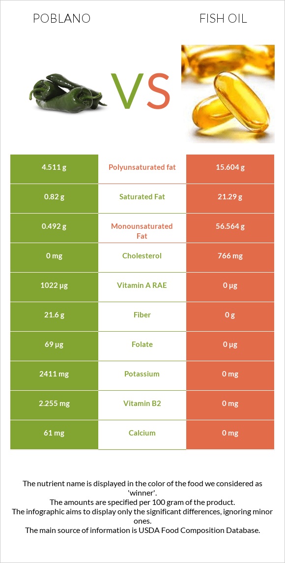 Poblano vs Fish oil infographic