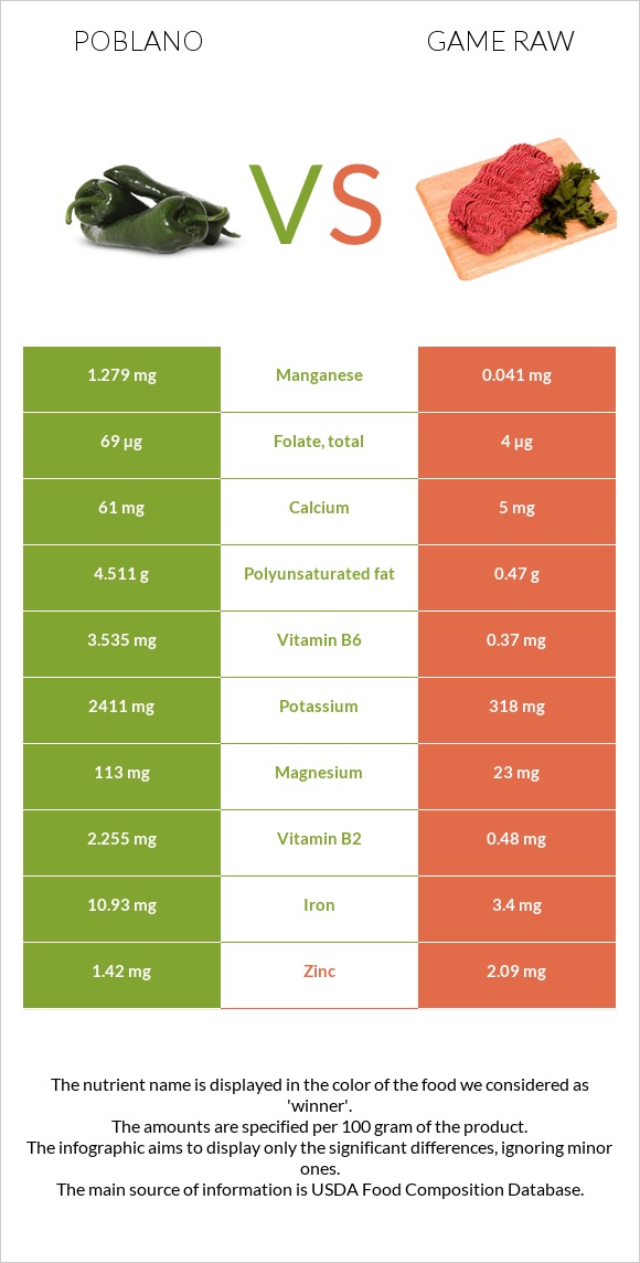 Poblano vs Game raw infographic