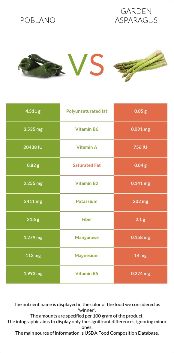 Poblano vs Garden asparagus infographic