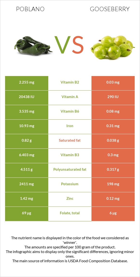 Poblano vs Gooseberry infographic