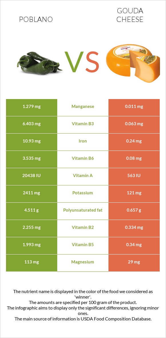 Poblano vs Gouda cheese infographic