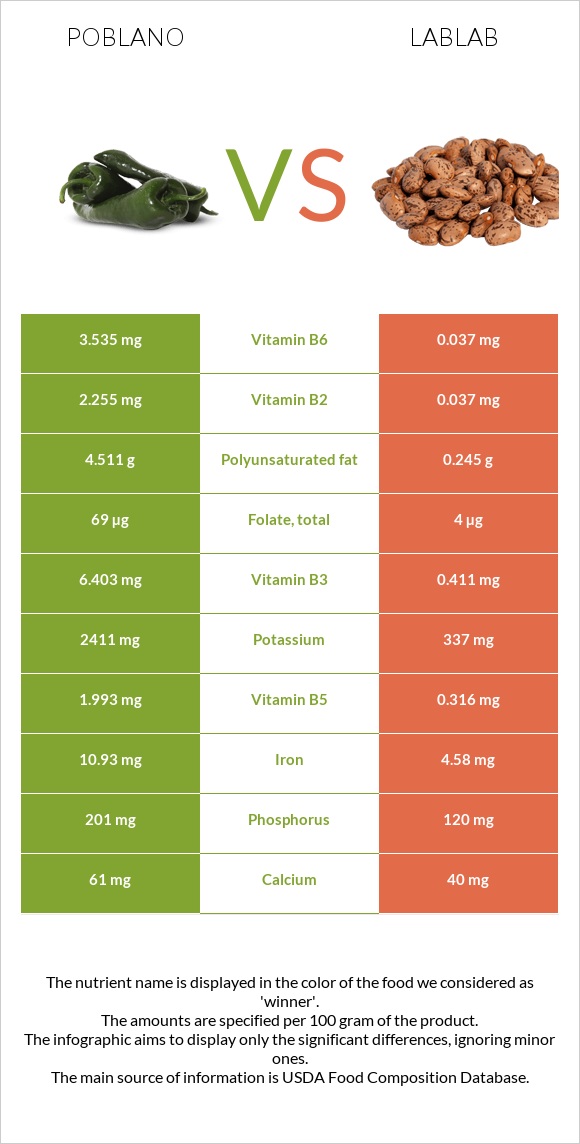 Poblano vs Lablab infographic