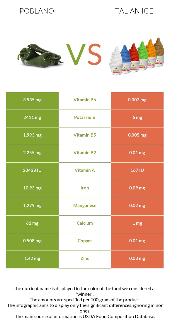 Poblano vs Իտալական սառույց infographic