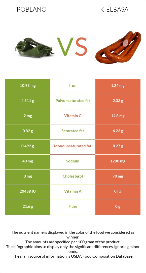 Poblano vs Kielbasa infographic