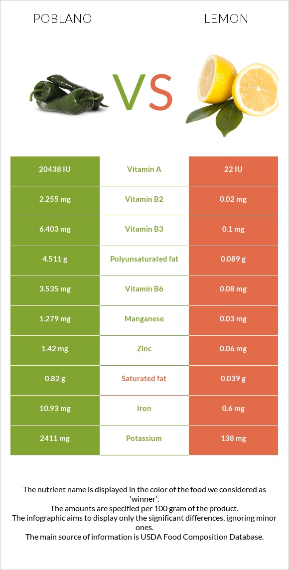 Poblano vs Lemon infographic