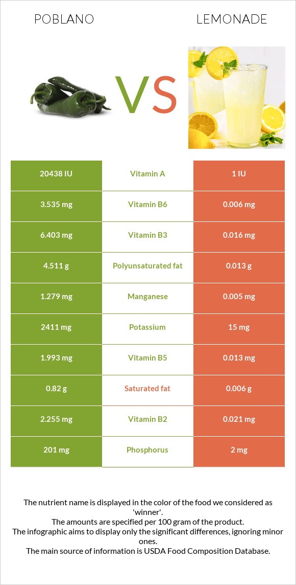 Poblano vs Lemonade infographic