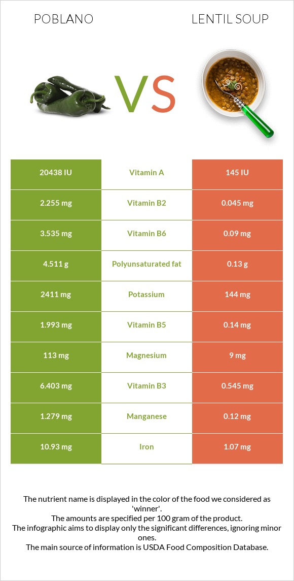 Poblano vs Ոսպով ապուր infographic