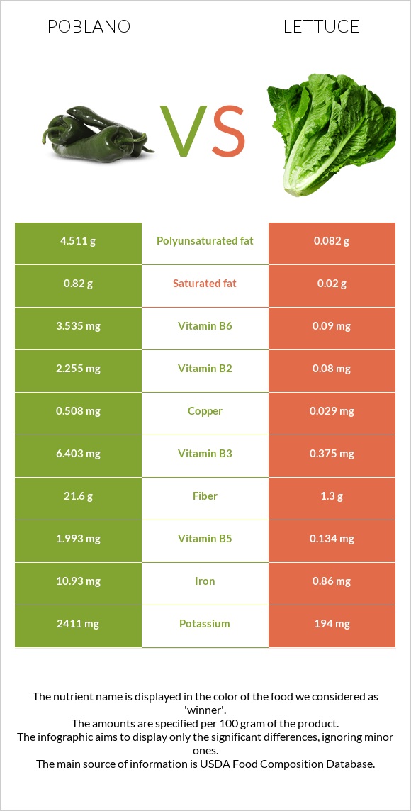 Poblano vs Lettuce infographic