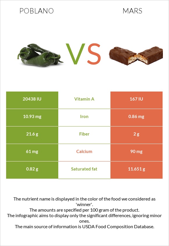 Poblano vs Mars infographic