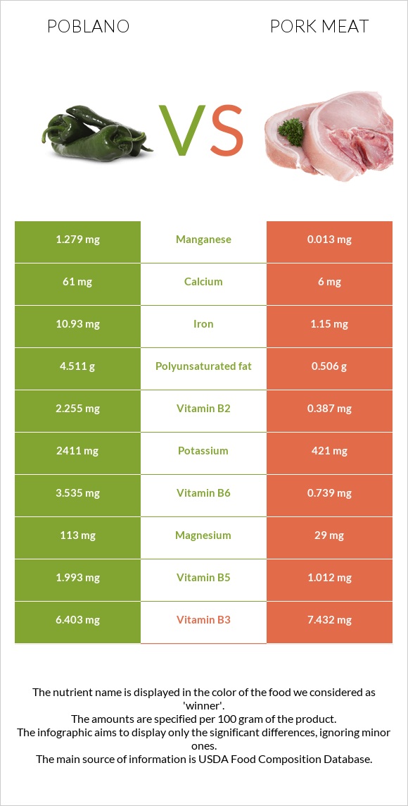 Poblano vs Pork Meat infographic