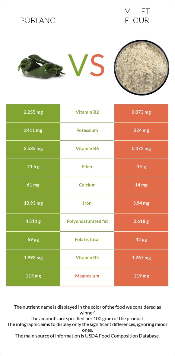 Poblano vs Millet flour infographic