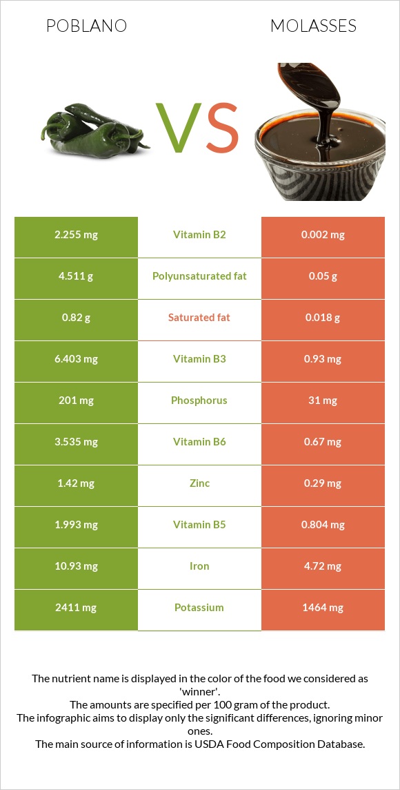 Poblano vs Molasses infographic