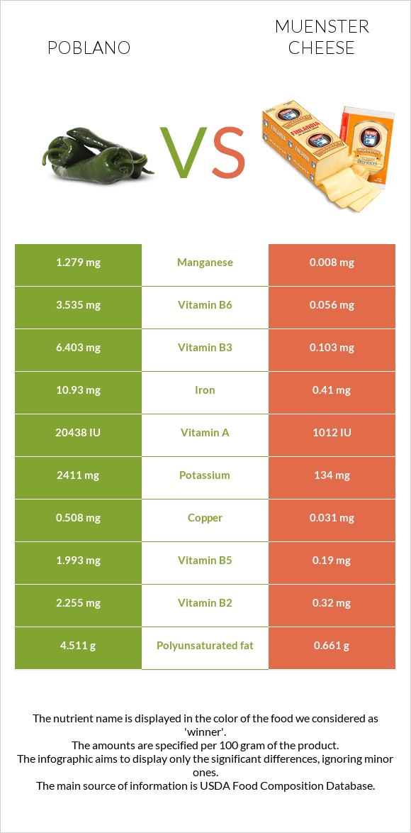 Poblano vs Muenster cheese infographic