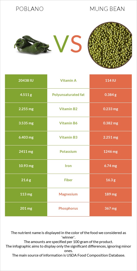 Poblano vs Mung bean infographic