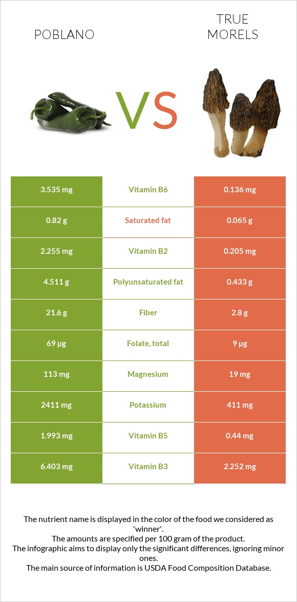 Poblano vs True morels infographic