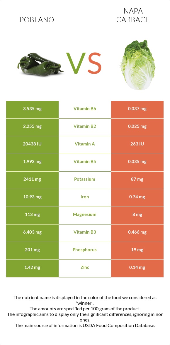 Poblano vs Napa cabbage infographic