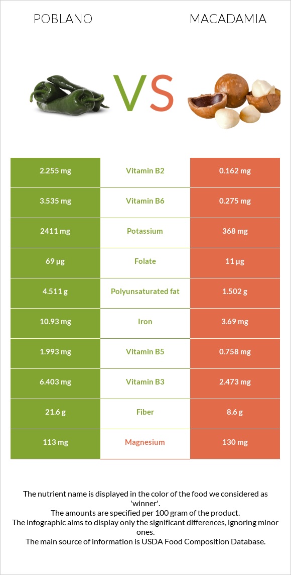 Poblano vs Macadamia infographic