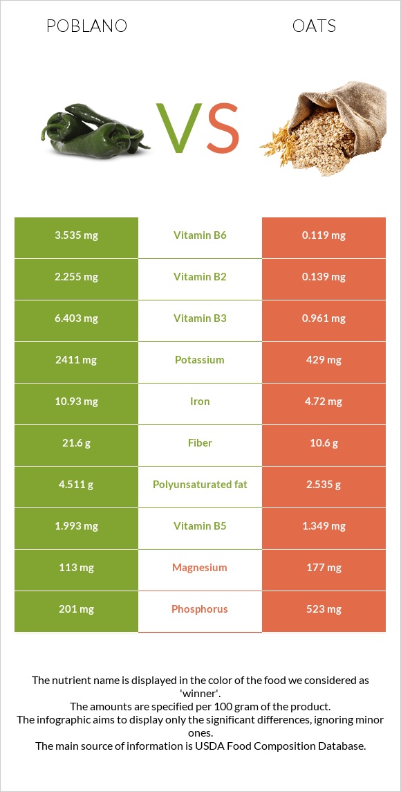 Poblano vs Oat infographic