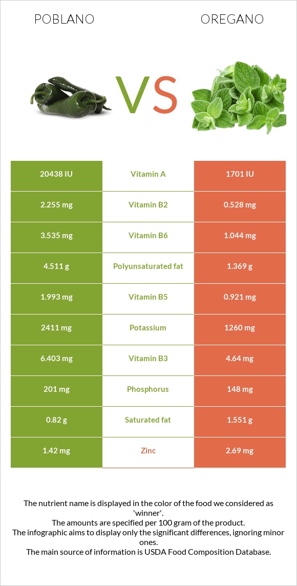 Poblano vs Oregano infographic