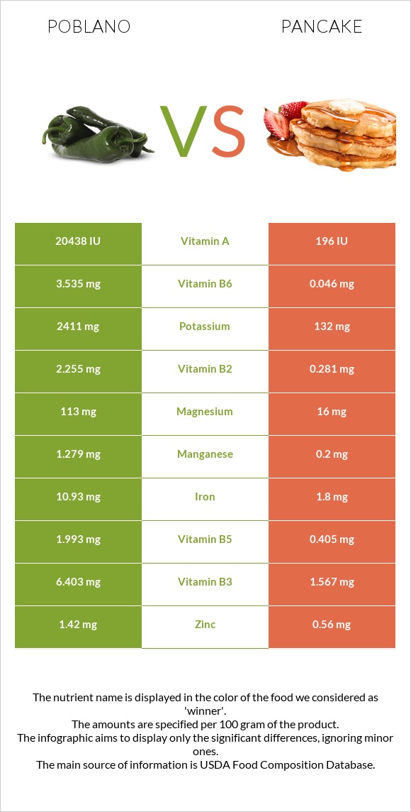 Poblano vs Pancake infographic