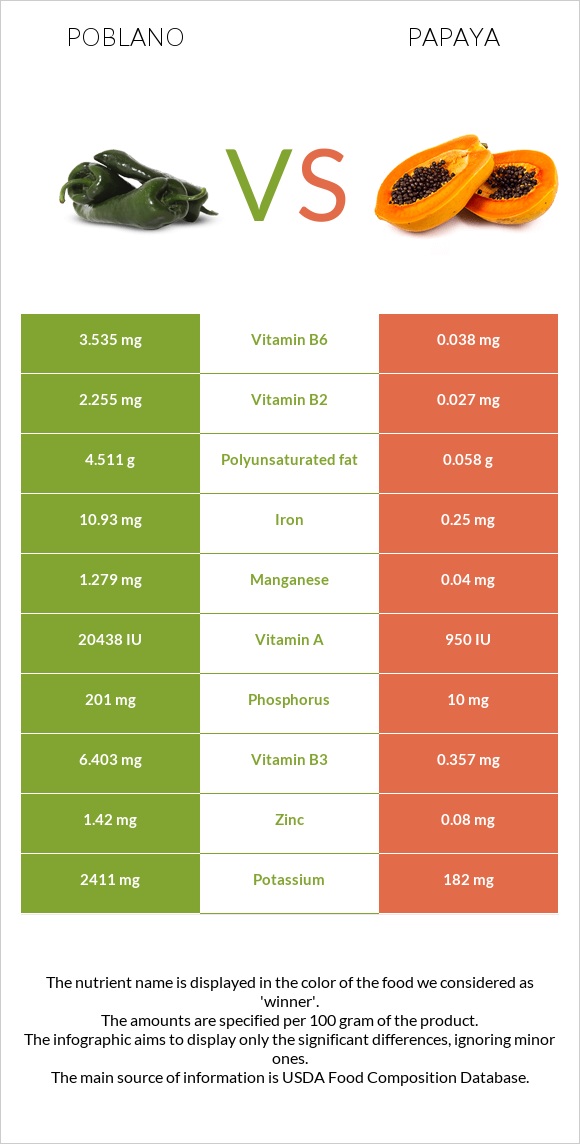 Poblano vs Papaya infographic