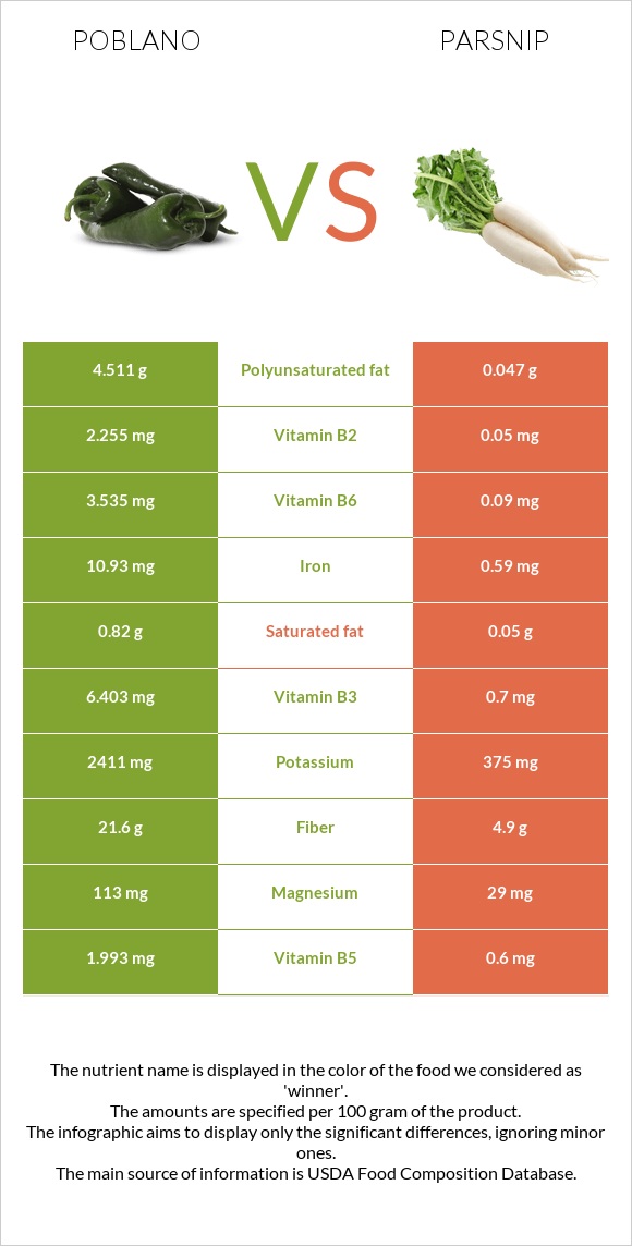 Poblano vs Վայրի գազար infographic