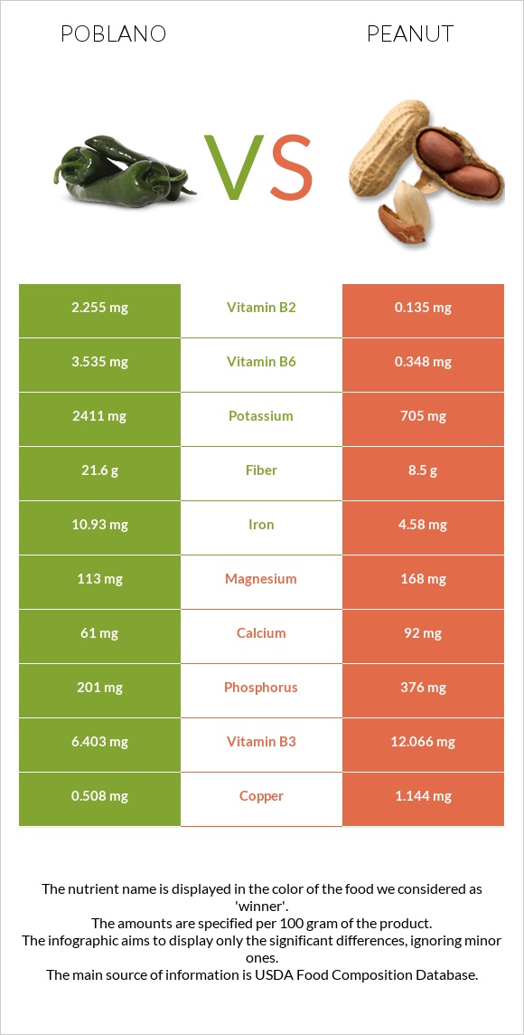 Poblano vs Գետնանուշ infographic