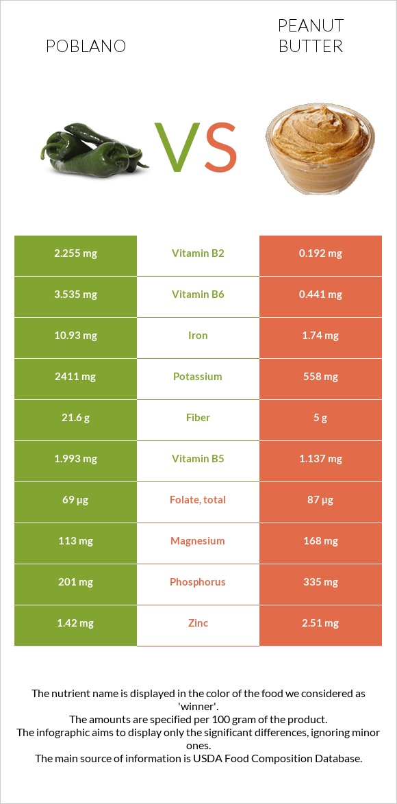 Poblano vs Peanut butter infographic