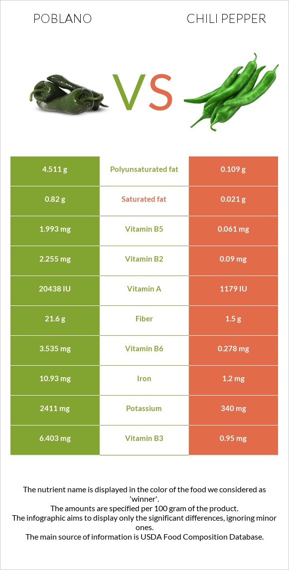 Poblano vs Տաքդեղ infographic