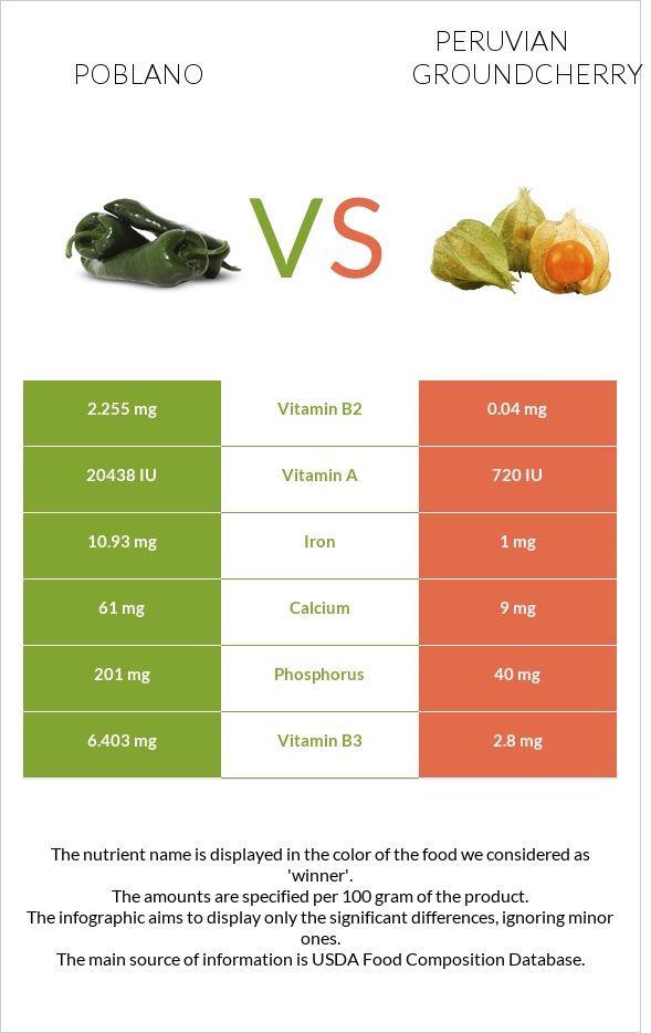 Poblano vs Peruvian groundcherry infographic