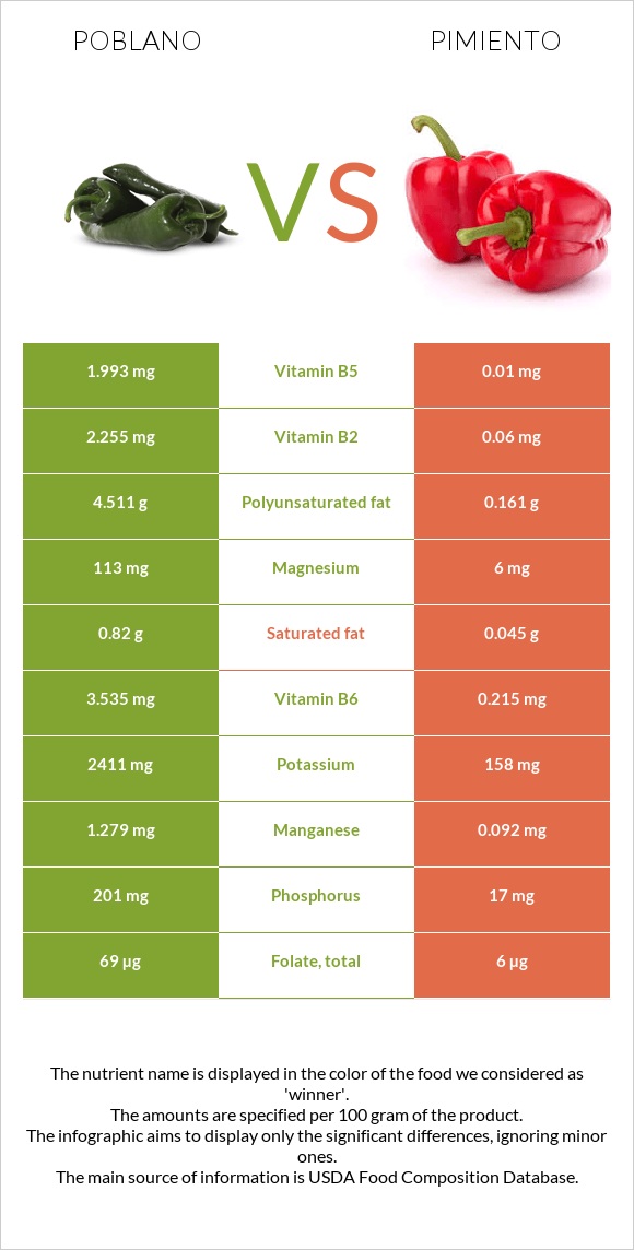 Poblano vs Պղպեղ infographic