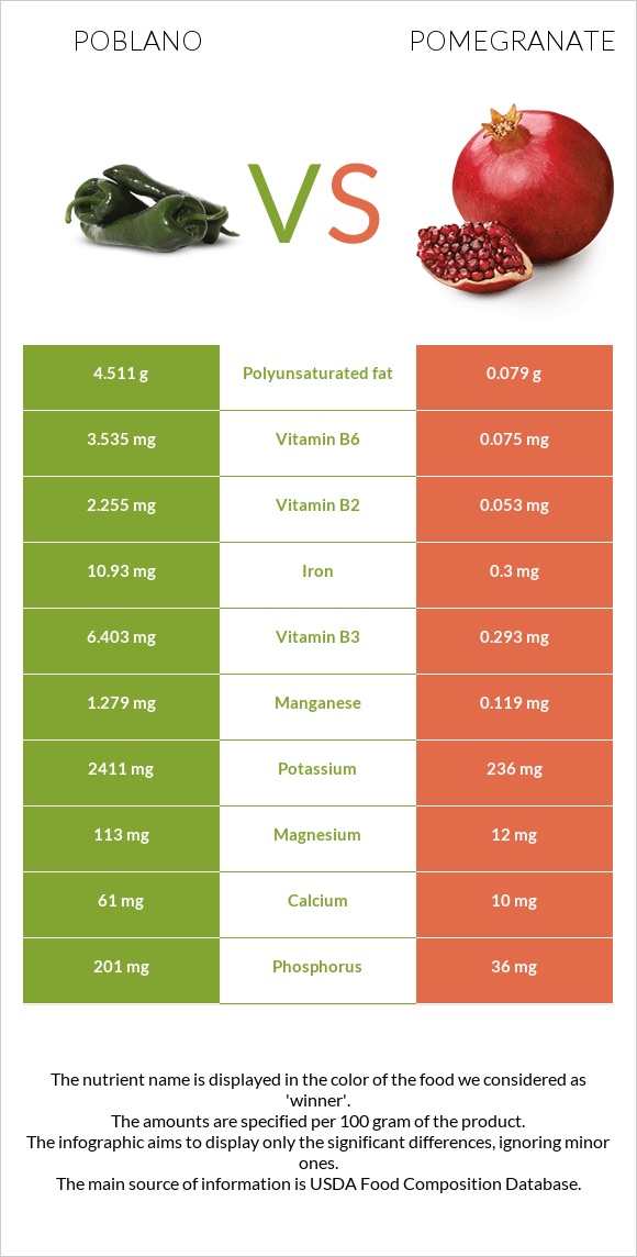 Poblano vs Pomegranate infographic