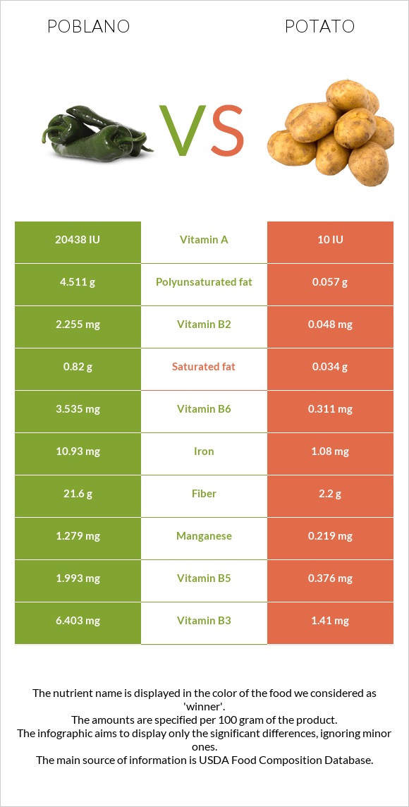 Poblano vs Կարտոֆիլ infographic