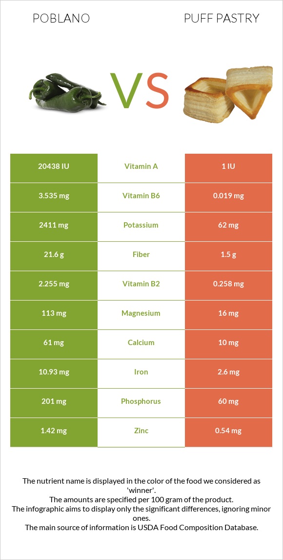 Poblano vs Puff pastry infographic