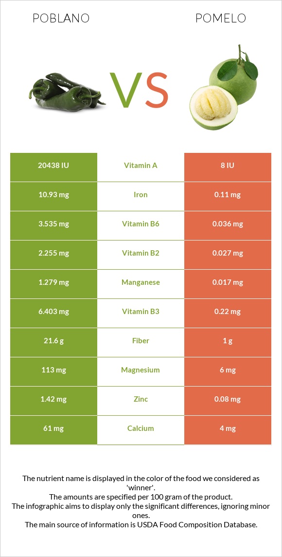 Poblano vs Pomelo infographic