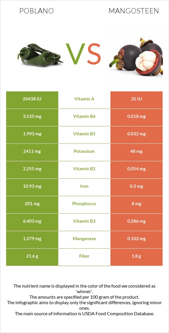 Poblano vs Mangosteen infographic
