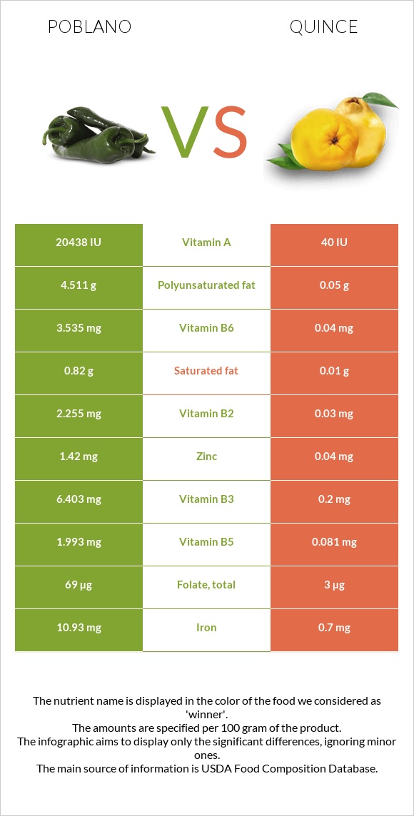 Poblano vs Quince infographic