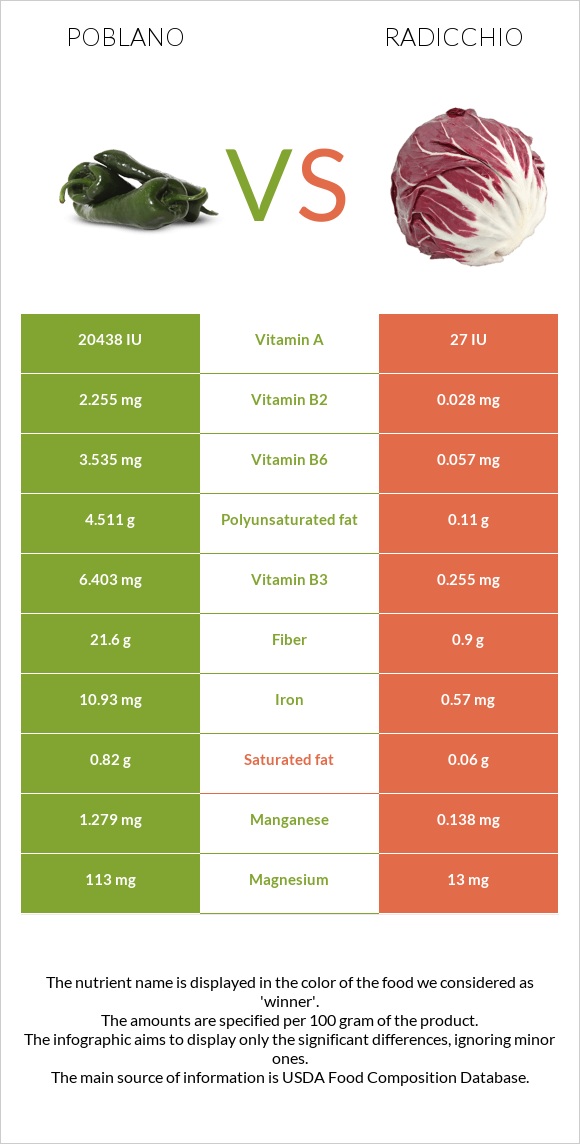 Poblano vs Radicchio infographic