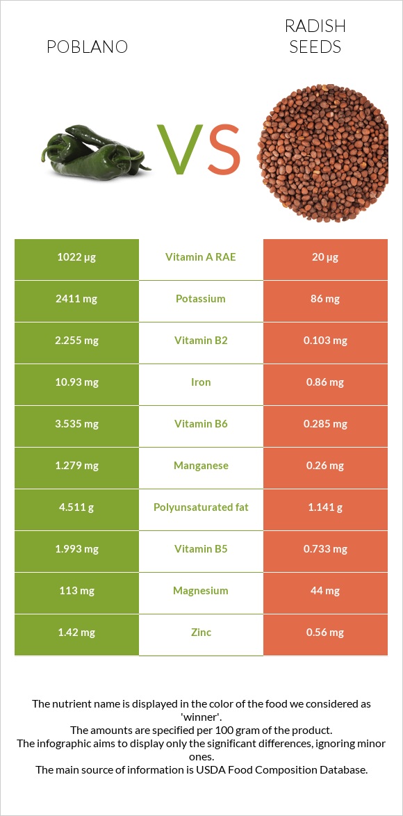 Poblano vs Radish seeds infographic