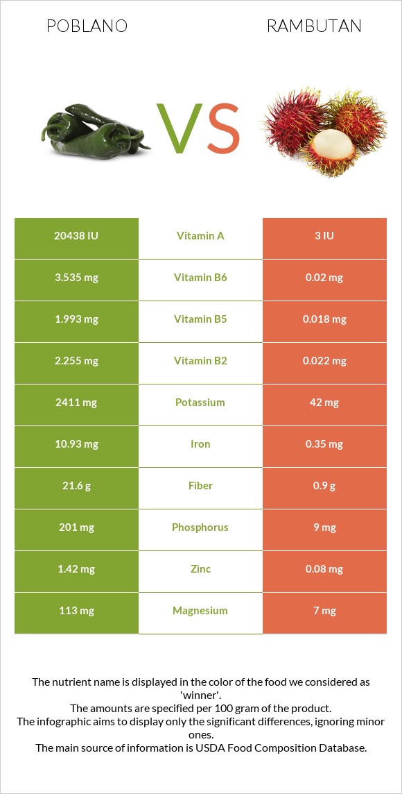 Poblano vs Rambutan infographic