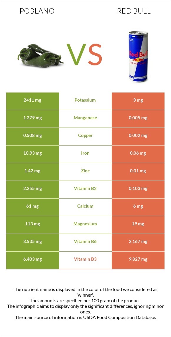 Poblano vs Red Bull infographic