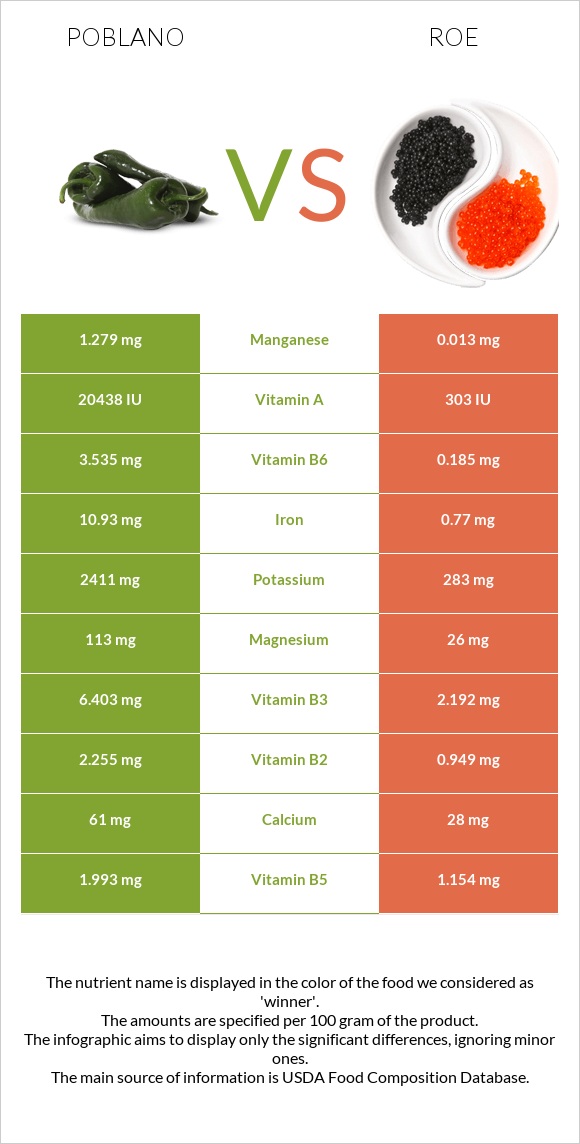 Poblano vs Roe infographic